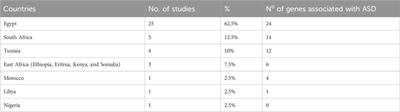 Genetic etiology of autism spectrum disorder in the African population: a scoping review